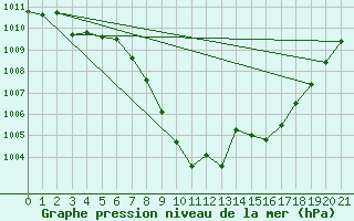 Courbe de la pression atmosphrique pour Chur-Ems