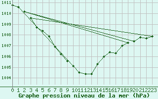 Courbe de la pression atmosphrique pour Ouessant (29)