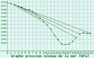 Courbe de la pression atmosphrique pour Tallard (05)