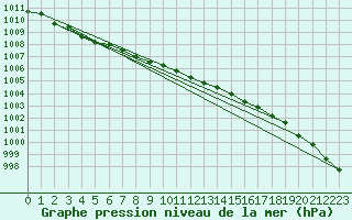 Courbe de la pression atmosphrique pour Capel Curig