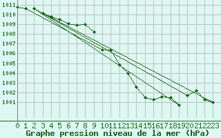 Courbe de la pression atmosphrique pour Nyon-Changins (Sw)