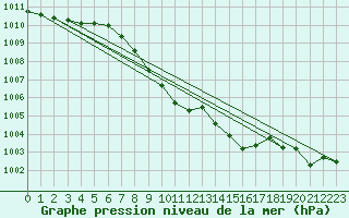 Courbe de la pression atmosphrique pour Temelin