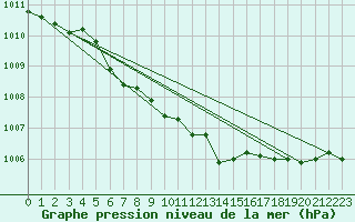 Courbe de la pression atmosphrique pour Sirdal-Sinnes