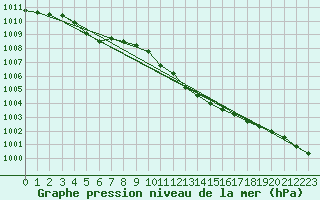 Courbe de la pression atmosphrique pour Kegnaes