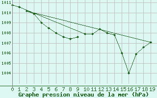 Courbe de la pression atmosphrique pour Guiuan