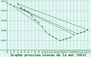 Courbe de la pression atmosphrique pour Orebro