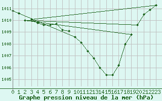 Courbe de la pression atmosphrique pour Jan