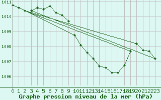 Courbe de la pression atmosphrique pour Vaslui