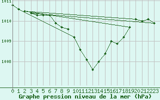 Courbe de la pression atmosphrique pour Rimnicu Vilcea