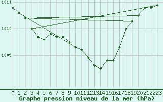 Courbe de la pression atmosphrique pour Gera-Leumnitz