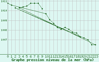 Courbe de la pression atmosphrique pour Dudince