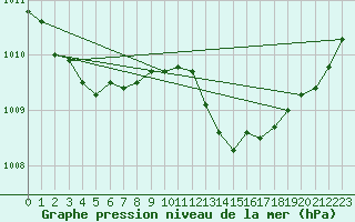 Courbe de la pression atmosphrique pour Niort (79)