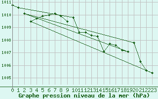 Courbe de la pression atmosphrique pour Aigen Im Ennstal