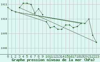 Courbe de la pression atmosphrique pour Mersin