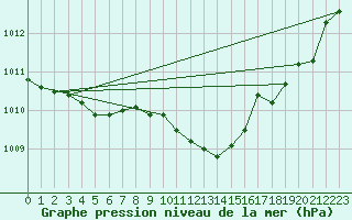 Courbe de la pression atmosphrique pour Rmering-ls-Puttelange (57)