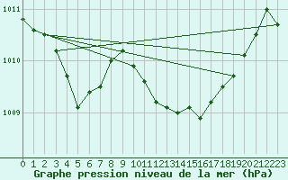 Courbe de la pression atmosphrique pour Millau (12)