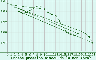 Courbe de la pression atmosphrique pour la bouée 62104