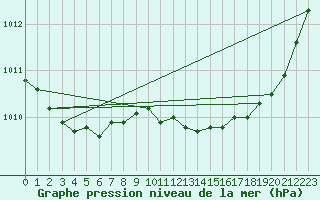 Courbe de la pression atmosphrique pour Hyres (83)