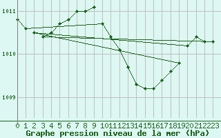 Courbe de la pression atmosphrique pour St Peter-Ording