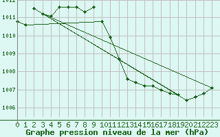 Courbe de la pression atmosphrique pour Murau