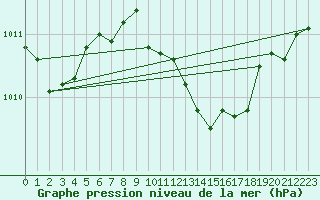 Courbe de la pression atmosphrique pour Kyritz