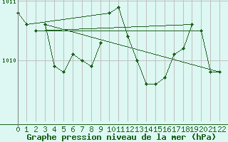 Courbe de la pression atmosphrique pour Braunlauf (Be)