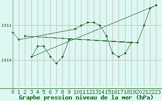 Courbe de la pression atmosphrique pour Saclas (91)