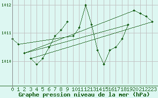 Courbe de la pression atmosphrique pour Chieming