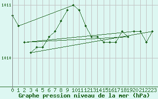 Courbe de la pression atmosphrique pour Hanko Tulliniemi