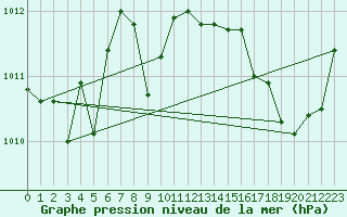 Courbe de la pression atmosphrique pour Nonaville (16)