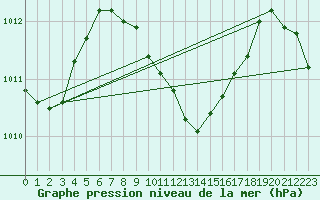 Courbe de la pression atmosphrique pour Mugla