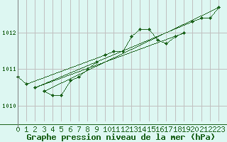 Courbe de la pression atmosphrique pour Lobbes (Be)