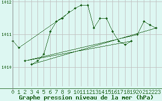 Courbe de la pression atmosphrique pour Marina Di Ginosa