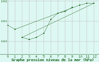 Courbe de la pression atmosphrique pour Marina Di Ginosa