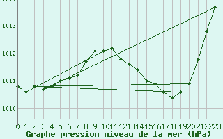 Courbe de la pression atmosphrique pour Malbosc (07)