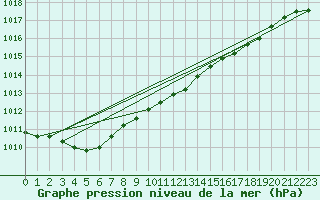 Courbe de la pression atmosphrique pour Le Touquet (62)
