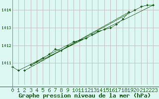 Courbe de la pression atmosphrique pour Ahtari