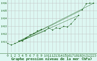 Courbe de la pression atmosphrique pour Liscombe
