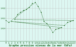 Courbe de la pression atmosphrique pour Usti Nad Orlici