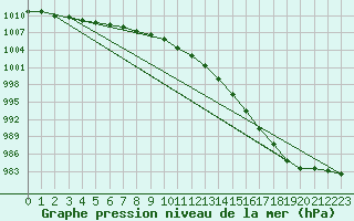 Courbe de la pression atmosphrique pour Kalmar Flygplats