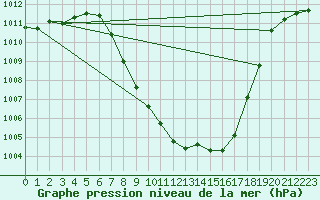 Courbe de la pression atmosphrique pour Wynau