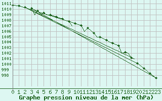 Courbe de la pression atmosphrique pour Leknes