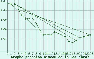 Courbe de la pression atmosphrique pour West Freugh