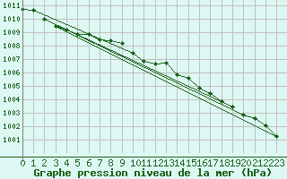 Courbe de la pression atmosphrique pour Mumbles
