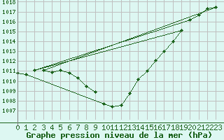 Courbe de la pression atmosphrique pour Chur-Ems