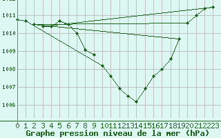Courbe de la pression atmosphrique pour Sighetu Marmatiei