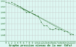 Courbe de la pression atmosphrique pour Langres (52) 