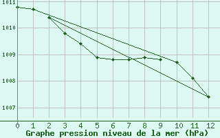 Courbe de la pression atmosphrique pour Bures-sur-Yvette (91)