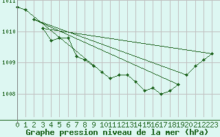 Courbe de la pression atmosphrique pour Kuopio Ritoniemi