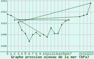 Courbe de la pression atmosphrique pour Guidel (56)